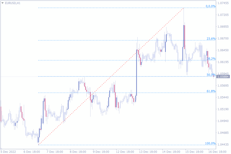 Best Fibonacci Indicators