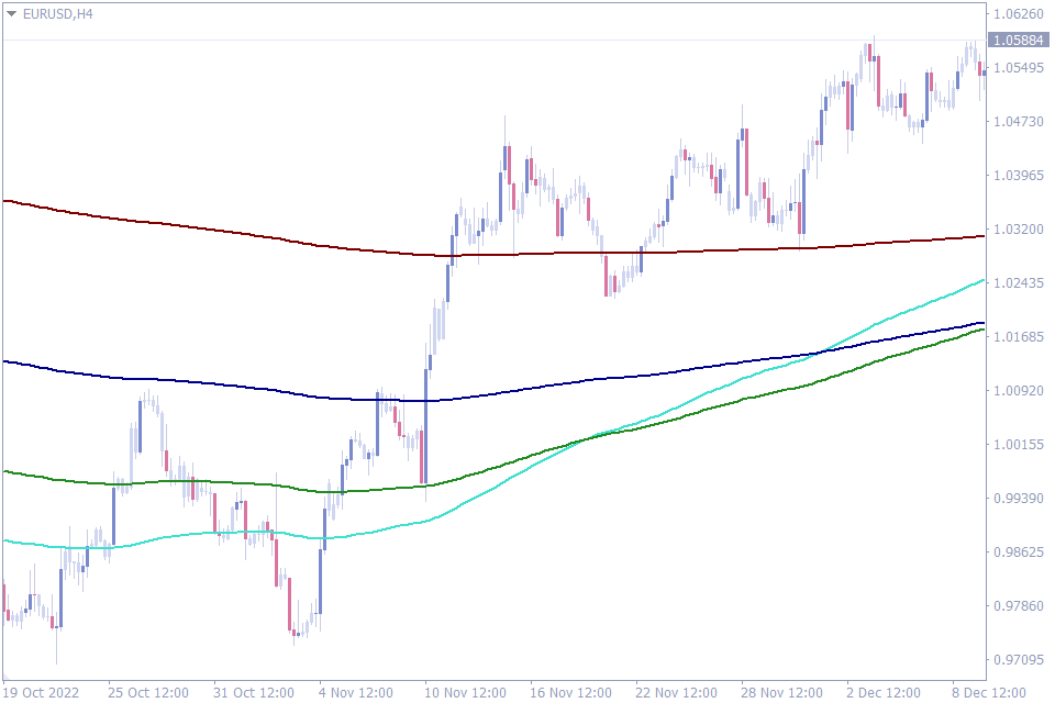 Best Fibonacci Indicators