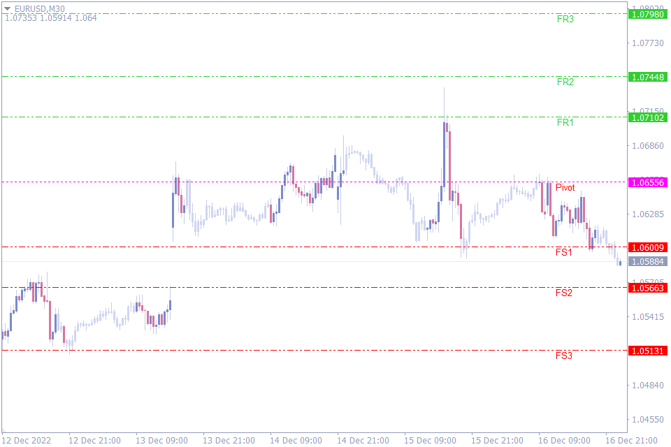 Best Fibonacci Indicators