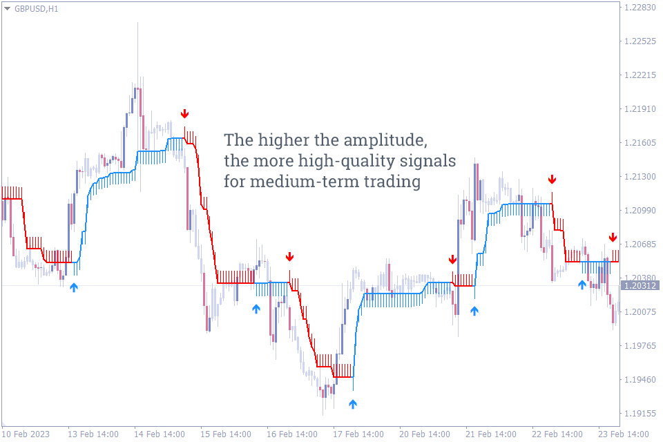 Best Entry and Exit Indicators