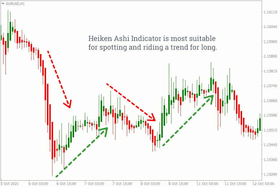 Best Entry and Exit Indicators