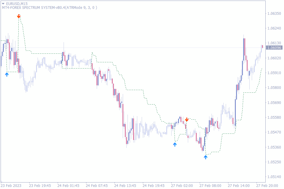 Best Entry and Exit Indicators