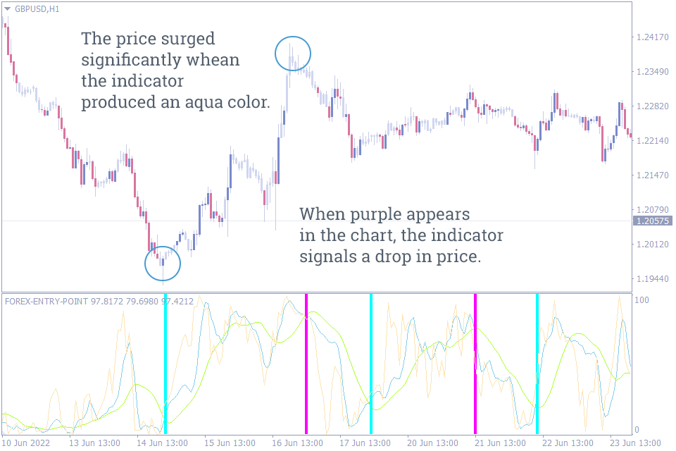 Best Entry and Exit Indicators