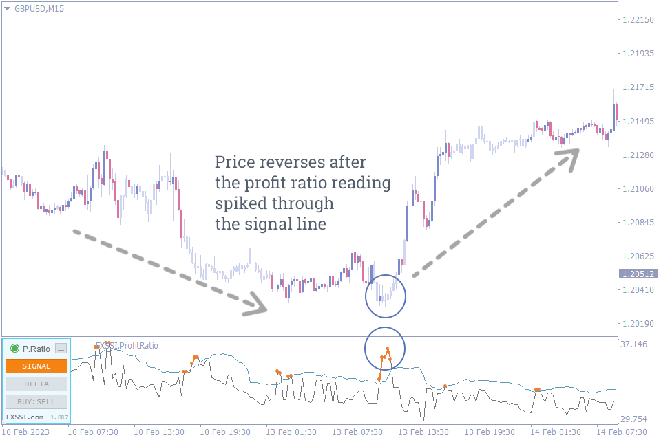 Best Entry and Exit Indicators