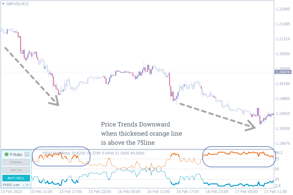 Best Entry and Exit Indicators