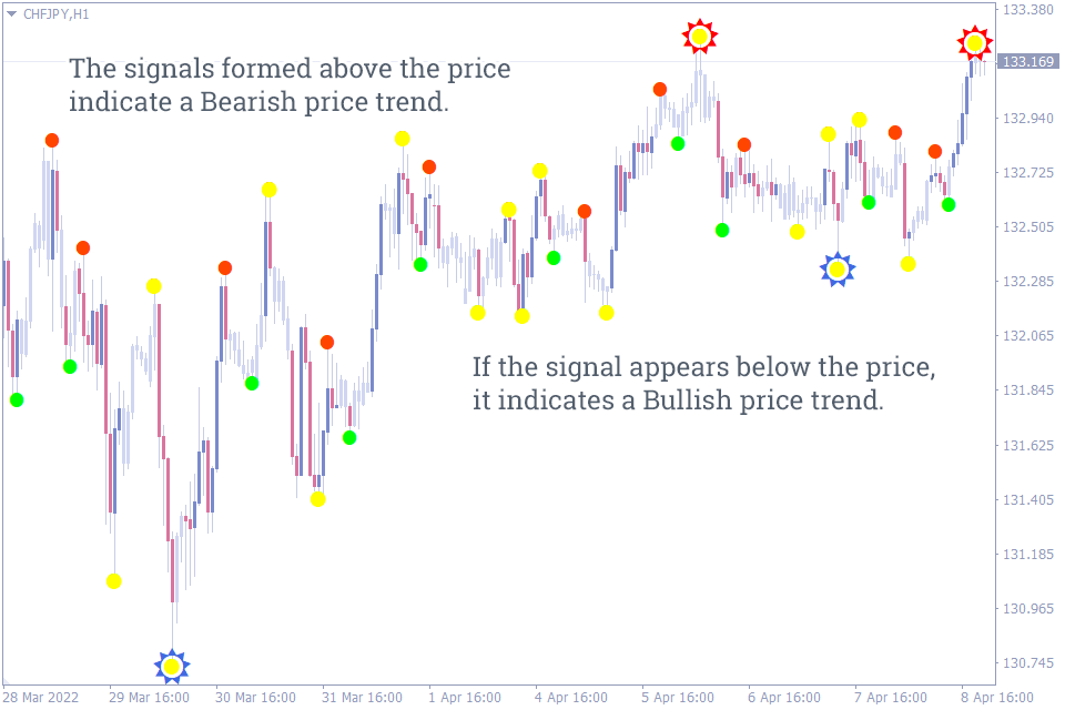 Best Entry and Exit Indicators