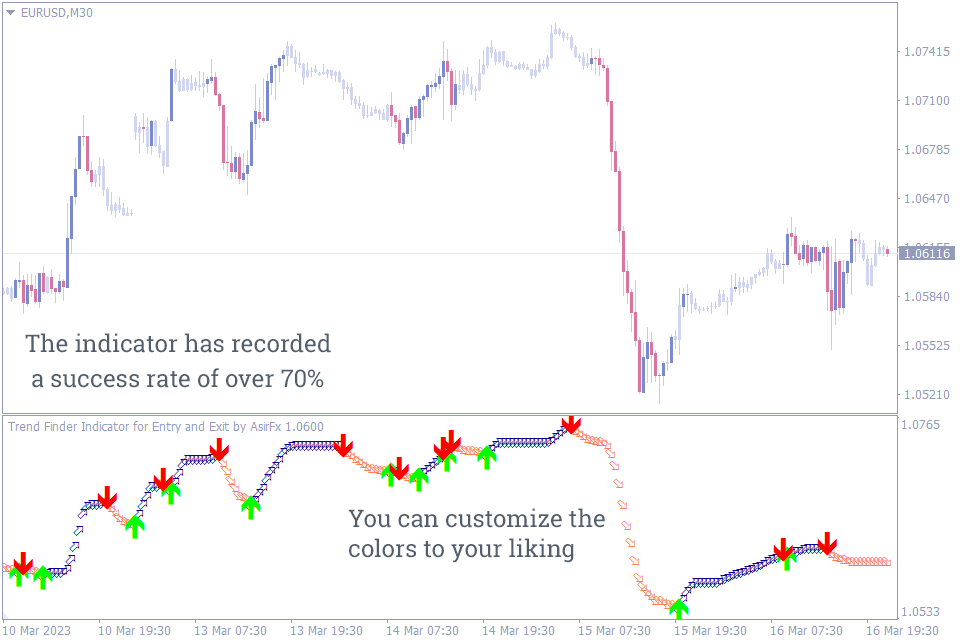 Best Entry and Exit Indicators