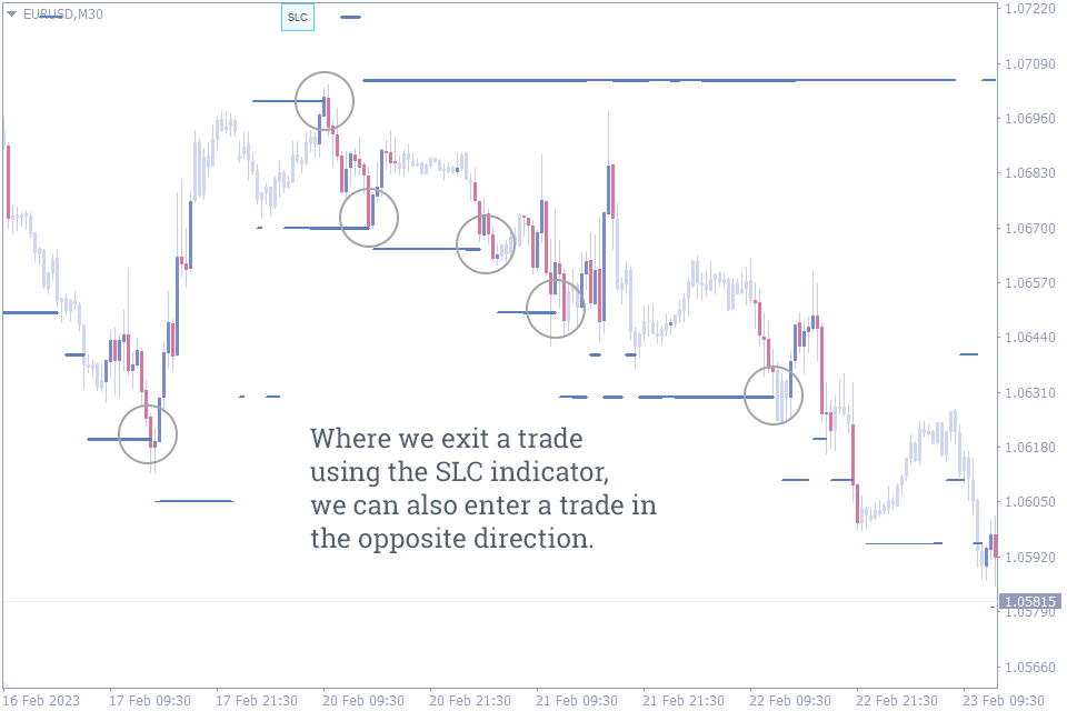 Best Entry and Exit Indicators