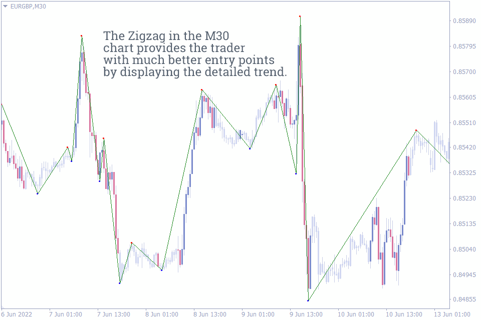Best Entry and Exit Indicators