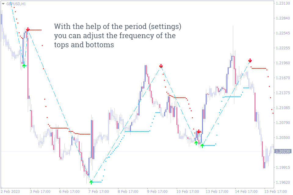 Best Trend Reversal Indicator