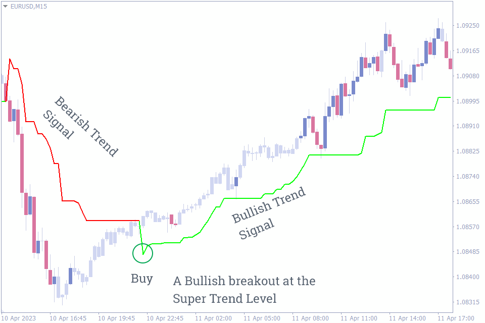 Best Trend Reversal Indicator