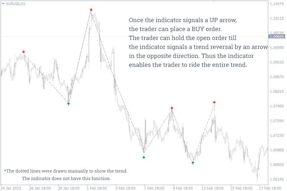 Best Trend Reversal Indicator