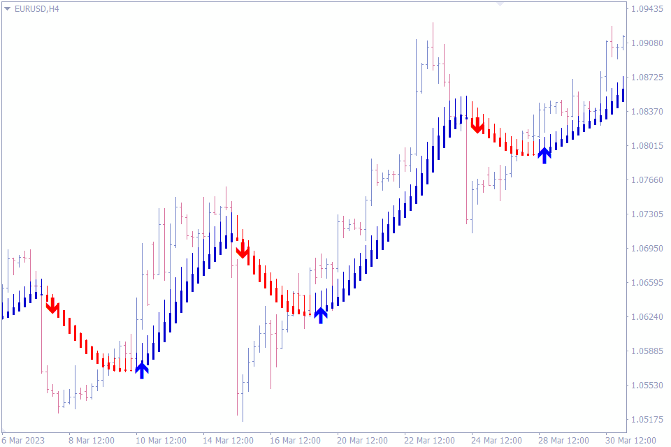 Best Trend Reversal Indicator