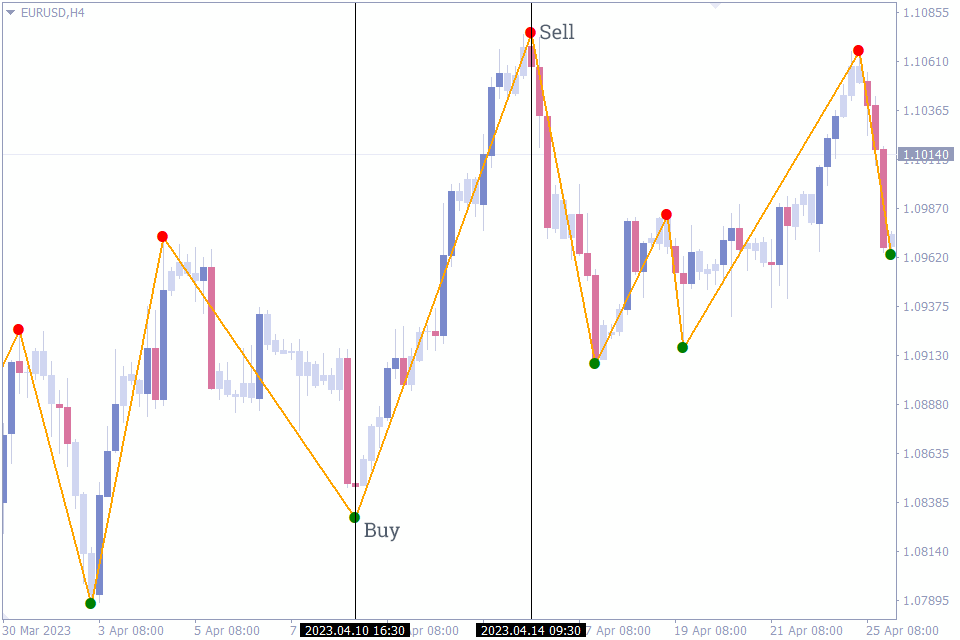 Best Trend Reversal Indicator
