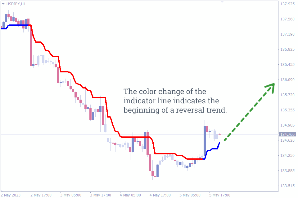 Best Trend Reversal Indicator