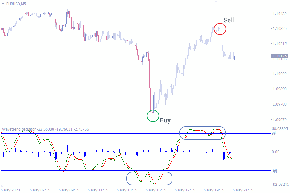 Best Trend Reversal Indicator