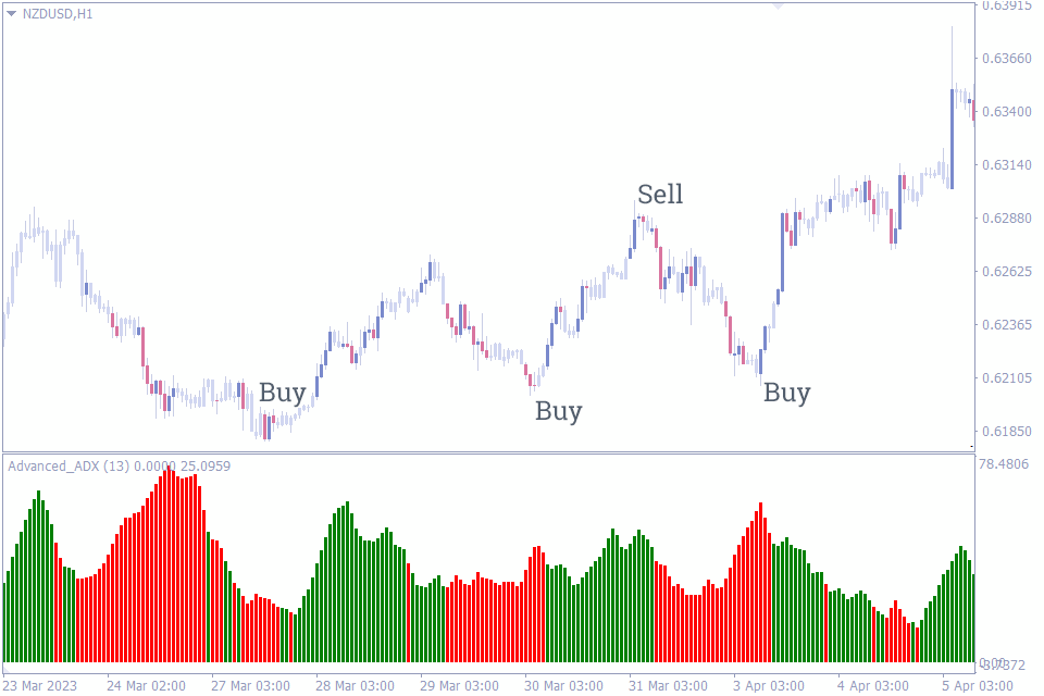 best indicator for intraday