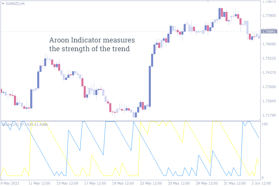 best indicator for intraday
