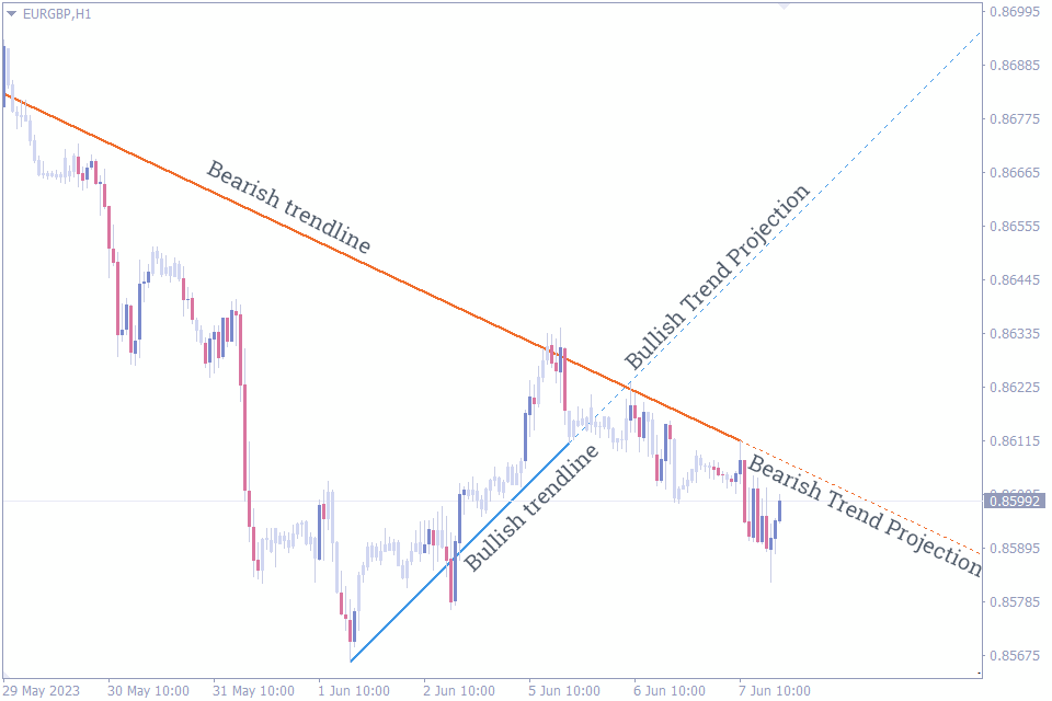 best indicator for intraday