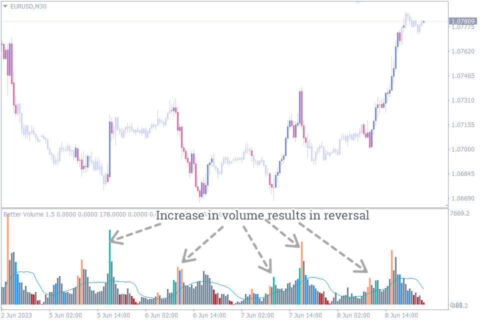 best indicator for intraday