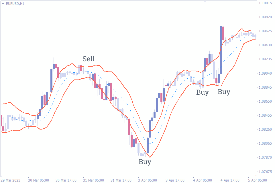best indicator for intraday