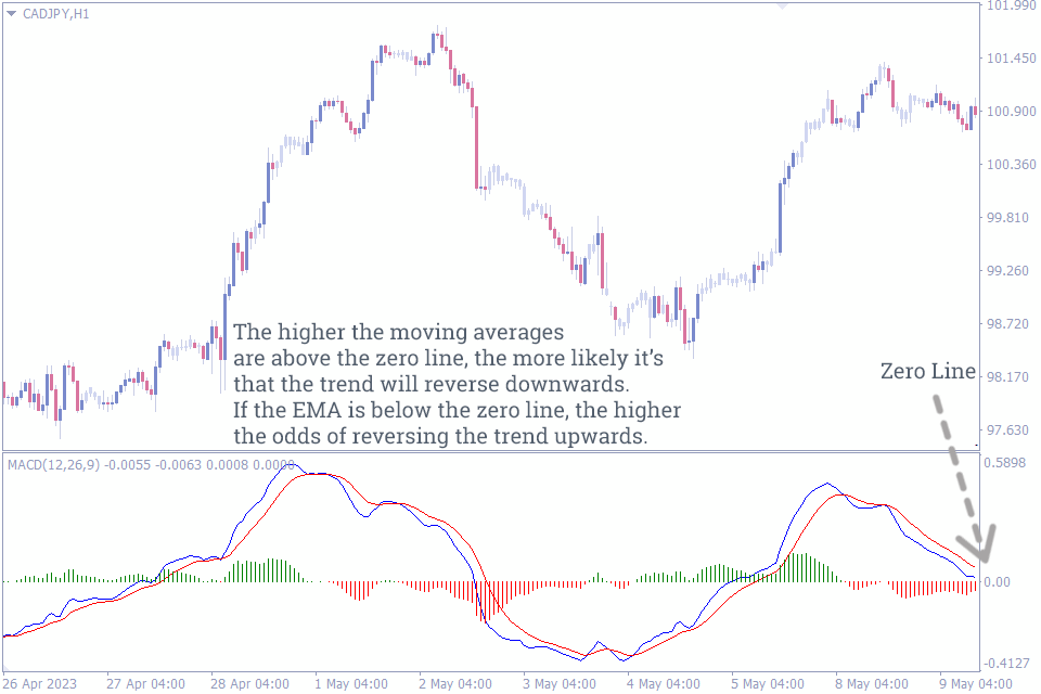 best indicator for intraday