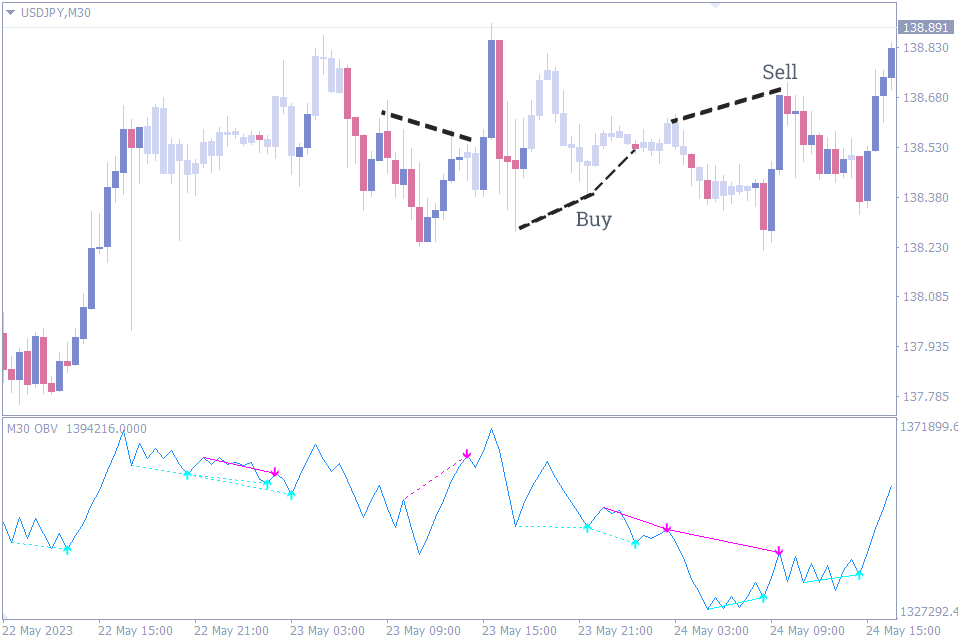 best indicator for intraday