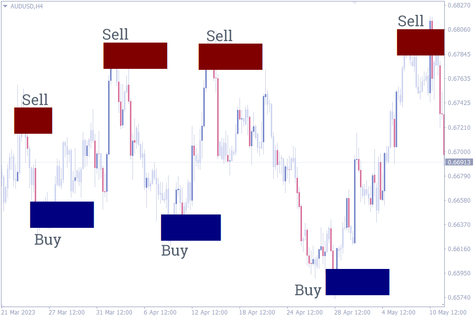 best indicator for intraday