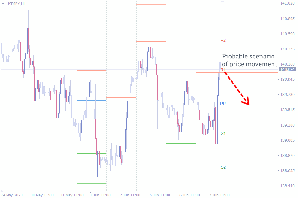best indicator for intraday