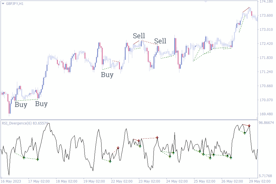 best indicator for intraday