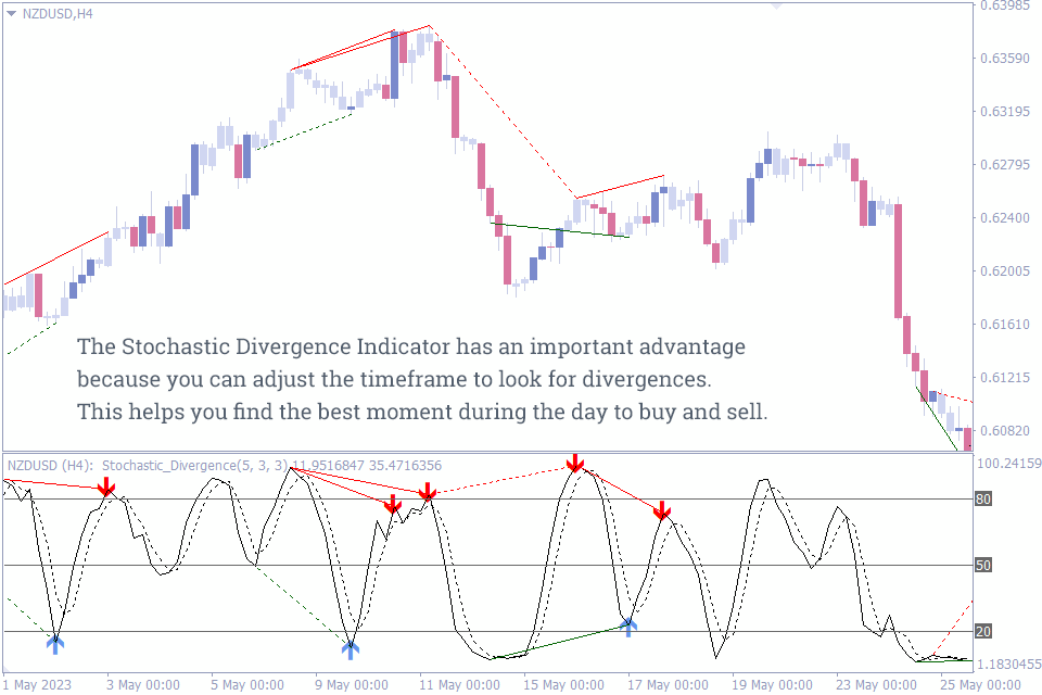 best indicator for intraday
