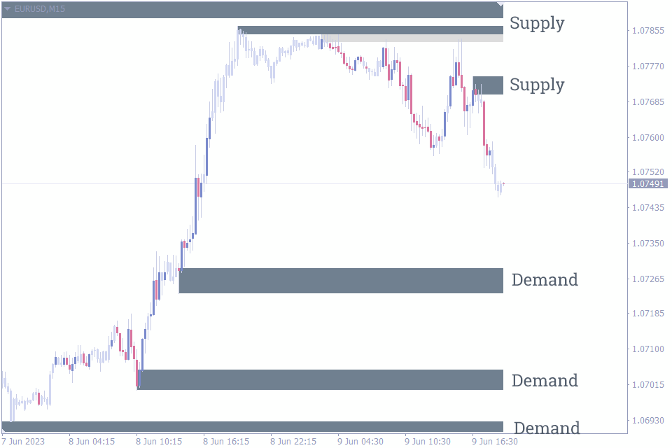 best indicator for intraday