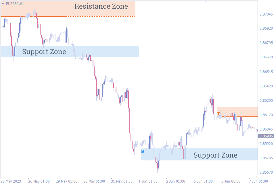 best indicator for intraday