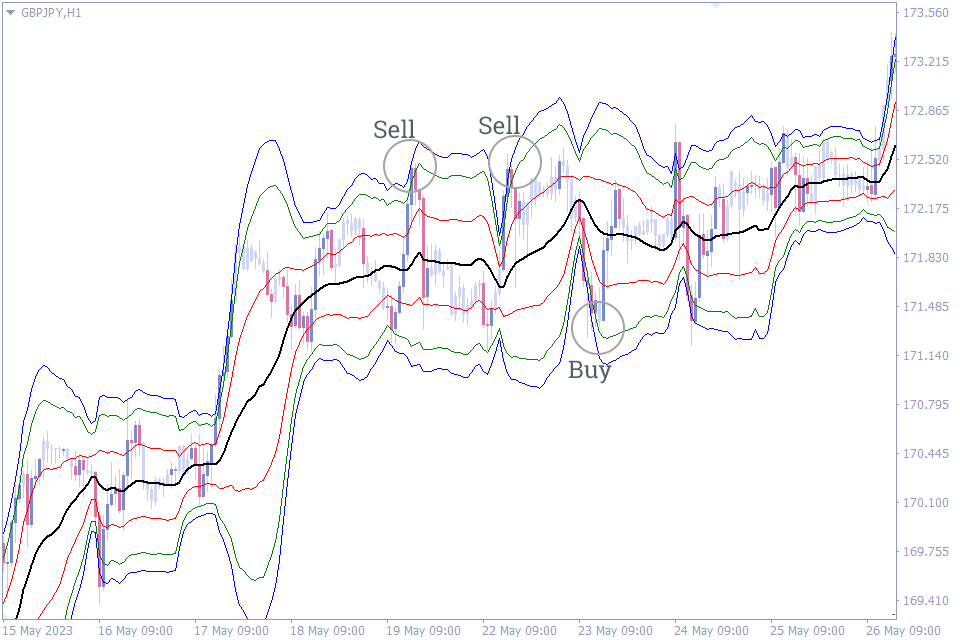 best indicator for intraday