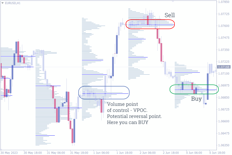 best indicator for intraday