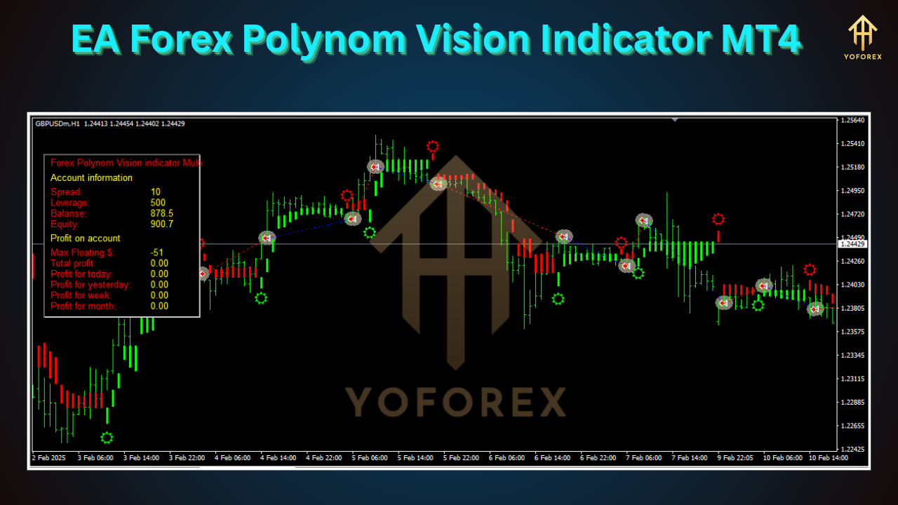 EA Forex Polynom Vision Indicator