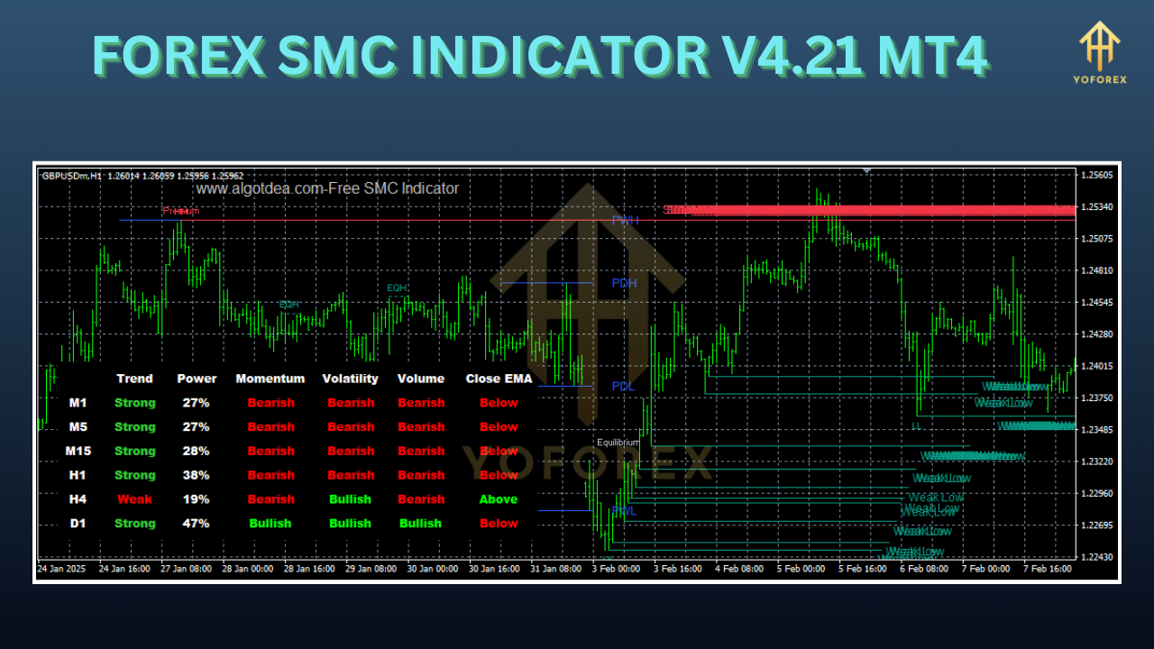 Forex SMC Indicator V4.21 MT4
