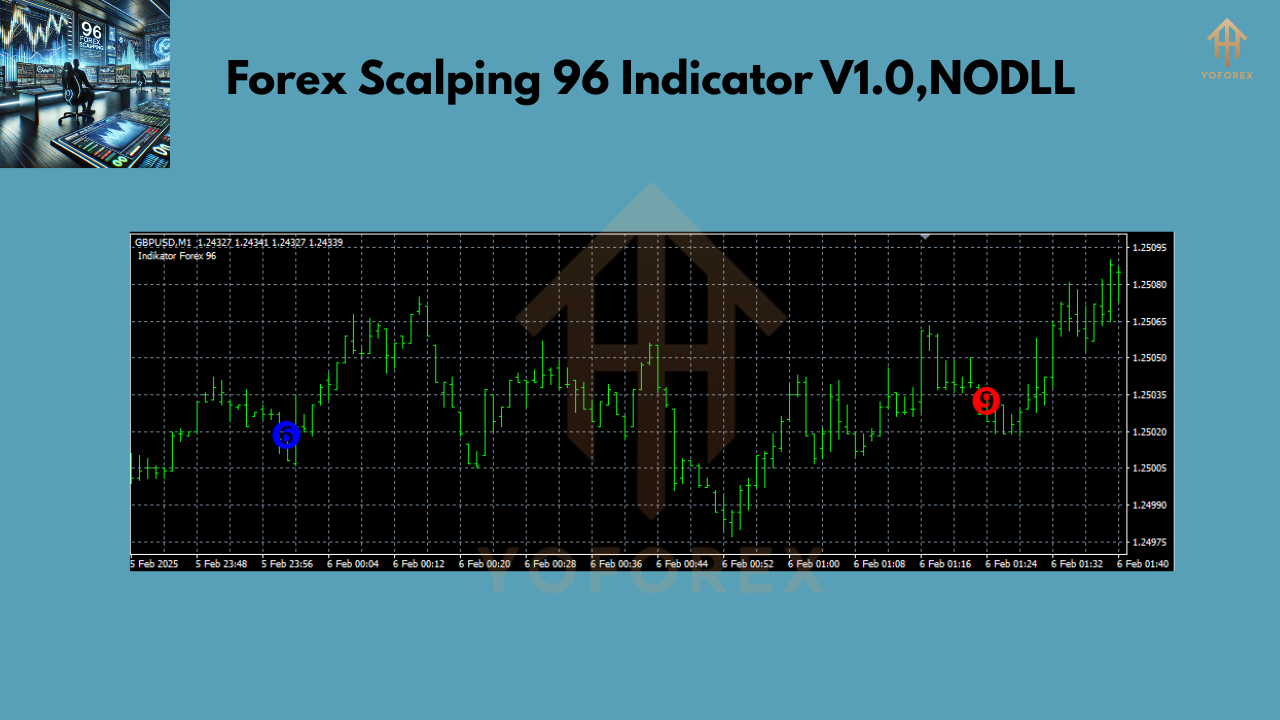 Forex Scalping 96 Indicator V1.0