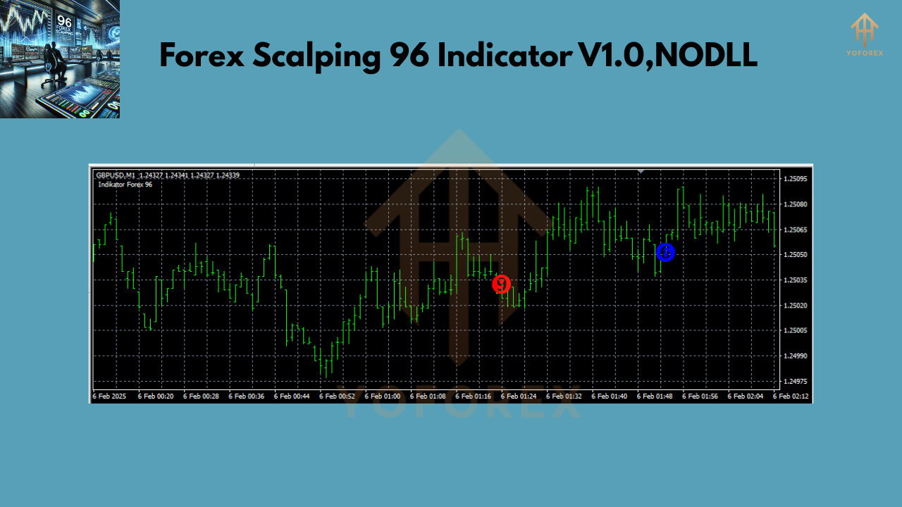 Forex Scalping 96 Indicator V1.0