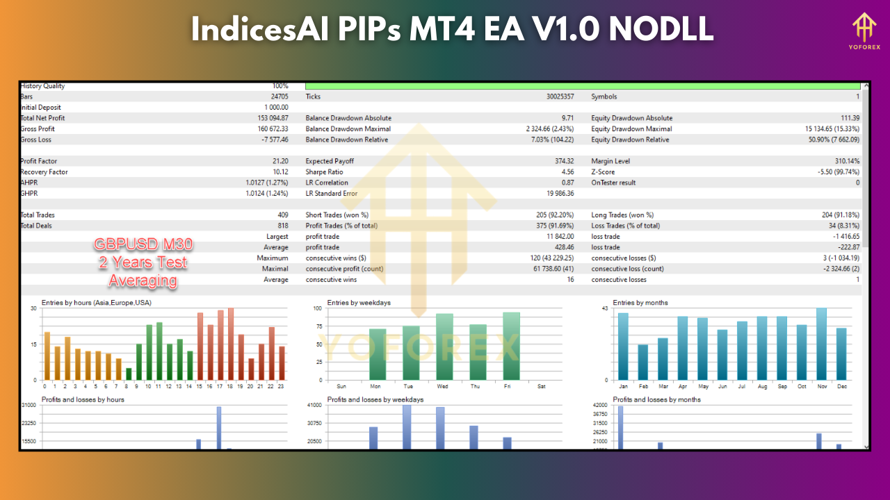 AI PIPs MT4 EA V1.0