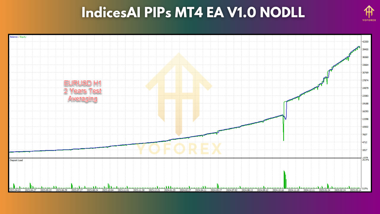 AI PIPs MT4 EA V1.0