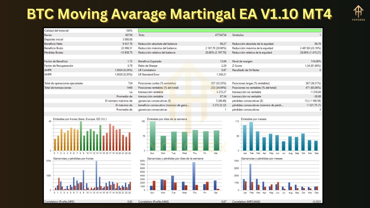 BTC Moving Avarage Martingal EA V1.10 MT4