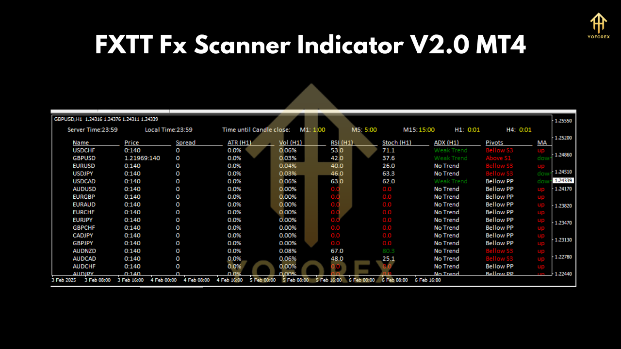 FXTT Fx Scanner Indicator