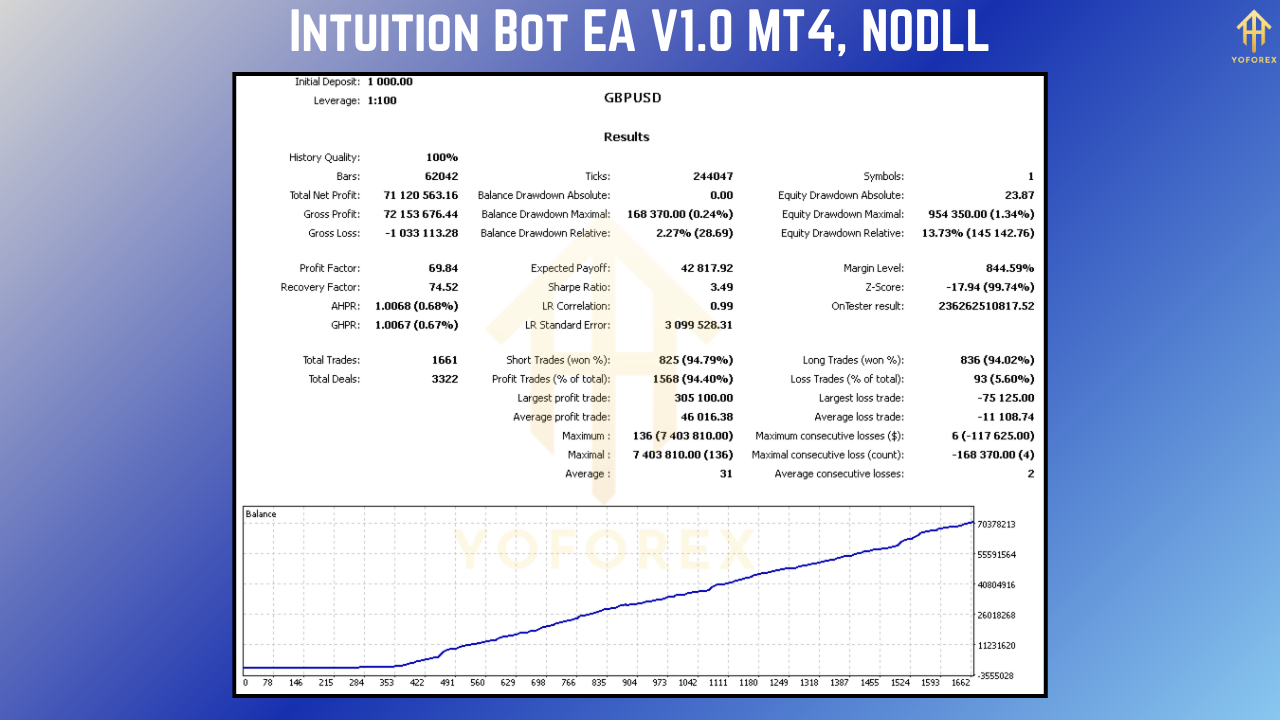 Intuition Bot EA V1.0