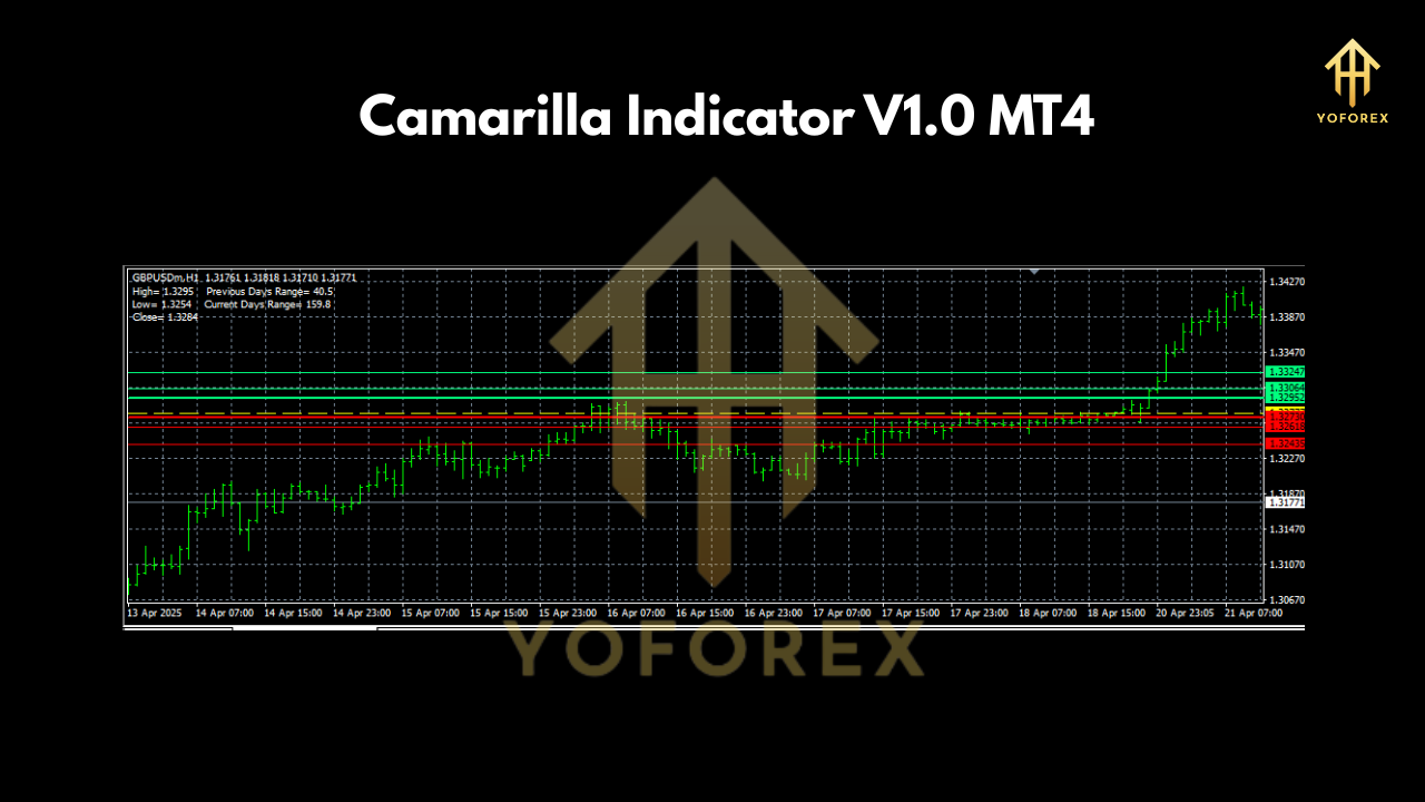 Camarilla Indicator V1.0