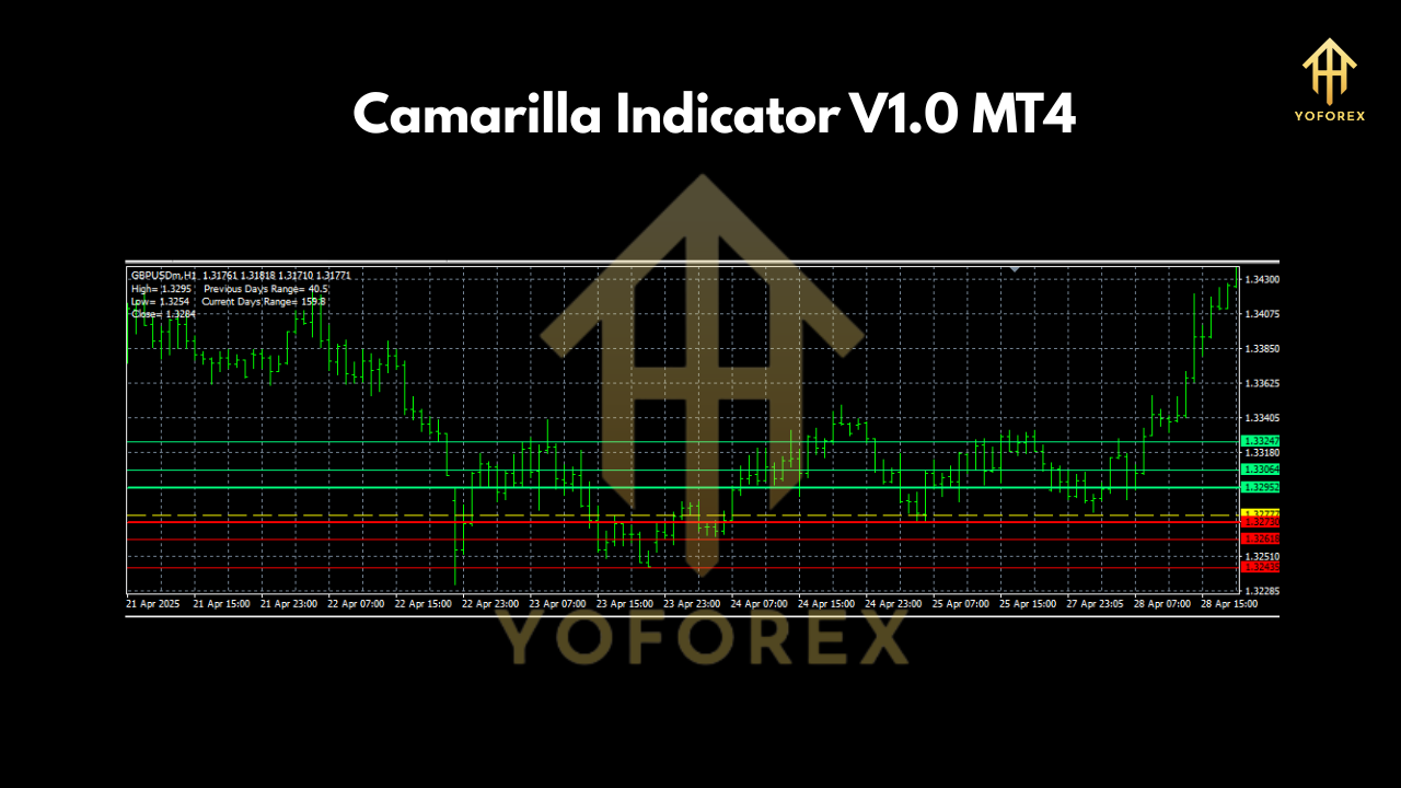 Camarilla Indicator V1.0