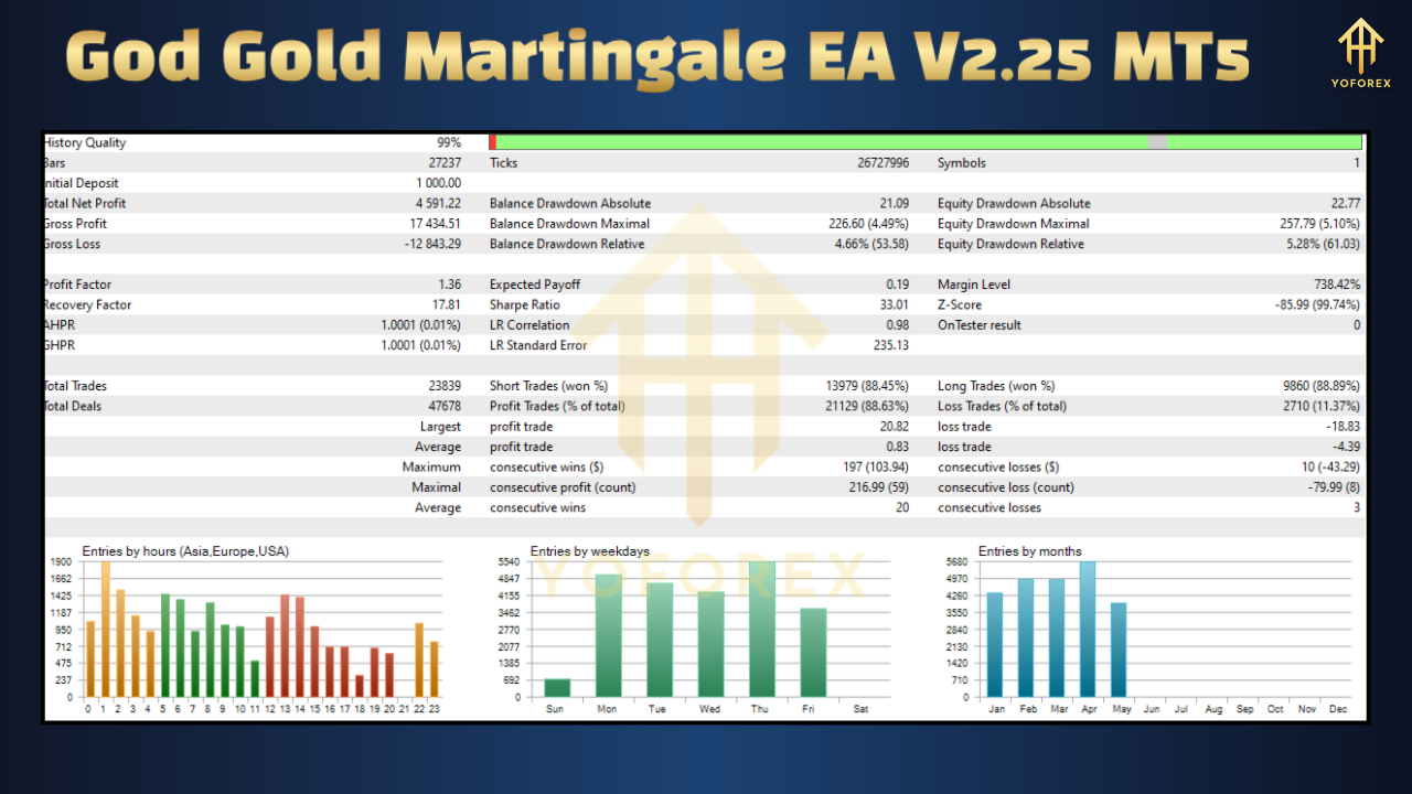 God Gold Martingale EA V2.25