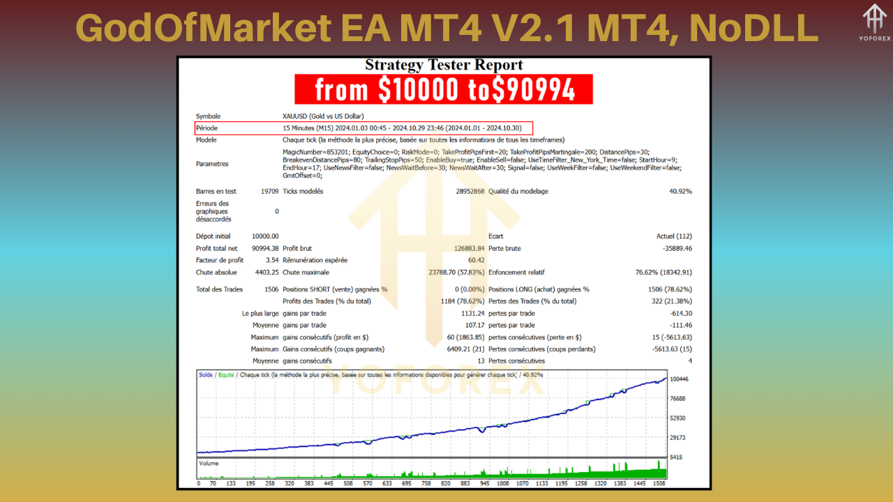 GodOfMarket EA MT4 V2.1