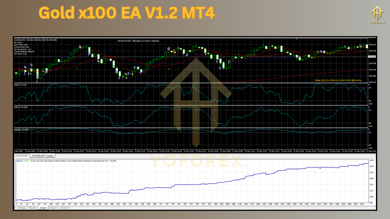 Gold x100 EA V1.2 MT4