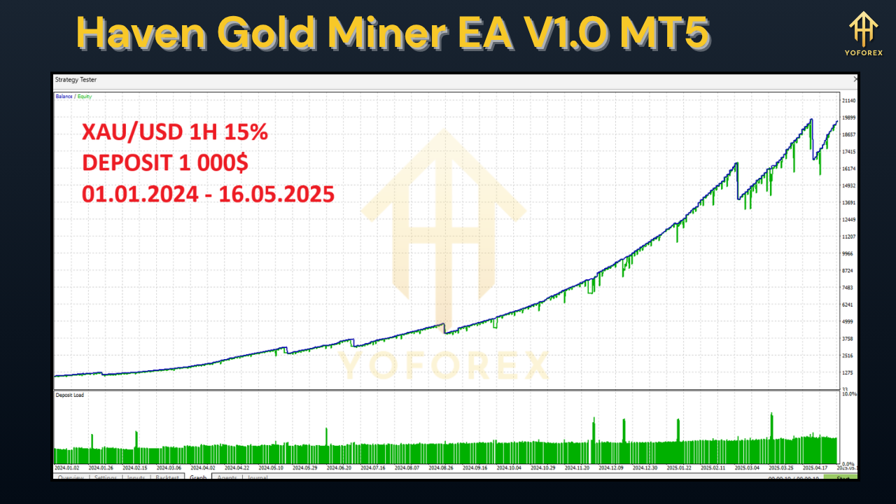 Haven Gold Miner EA V1.0 MT5